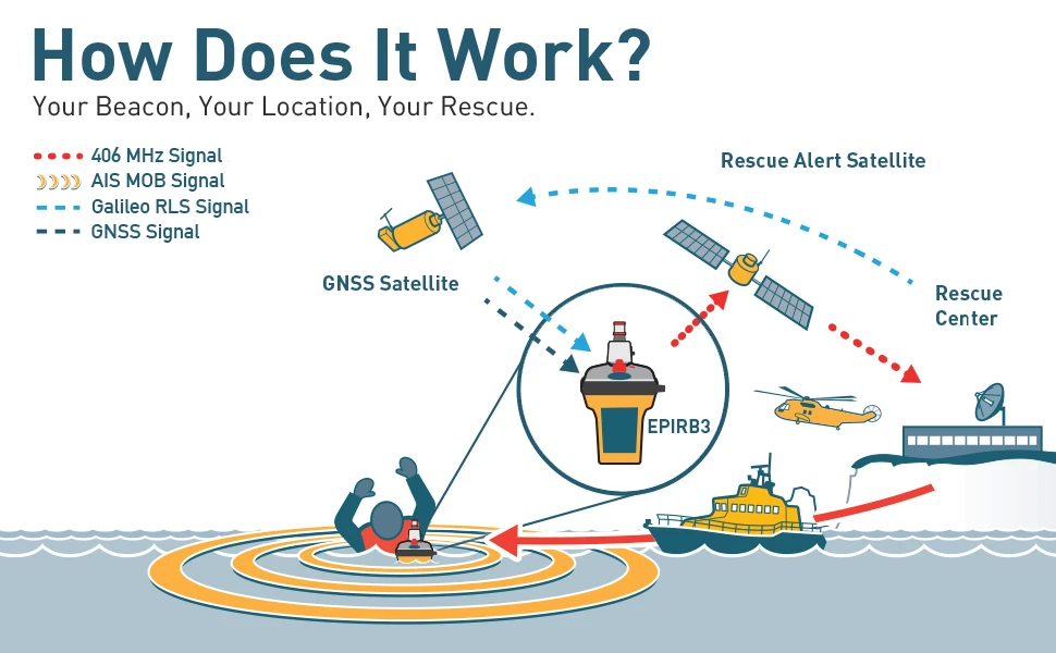 OCEAN SIGNAL rescueME EPIRB3 Category 2 Manual-Release EPIRB with AIS, RLS & NFC - 702S-03932 - Image 2